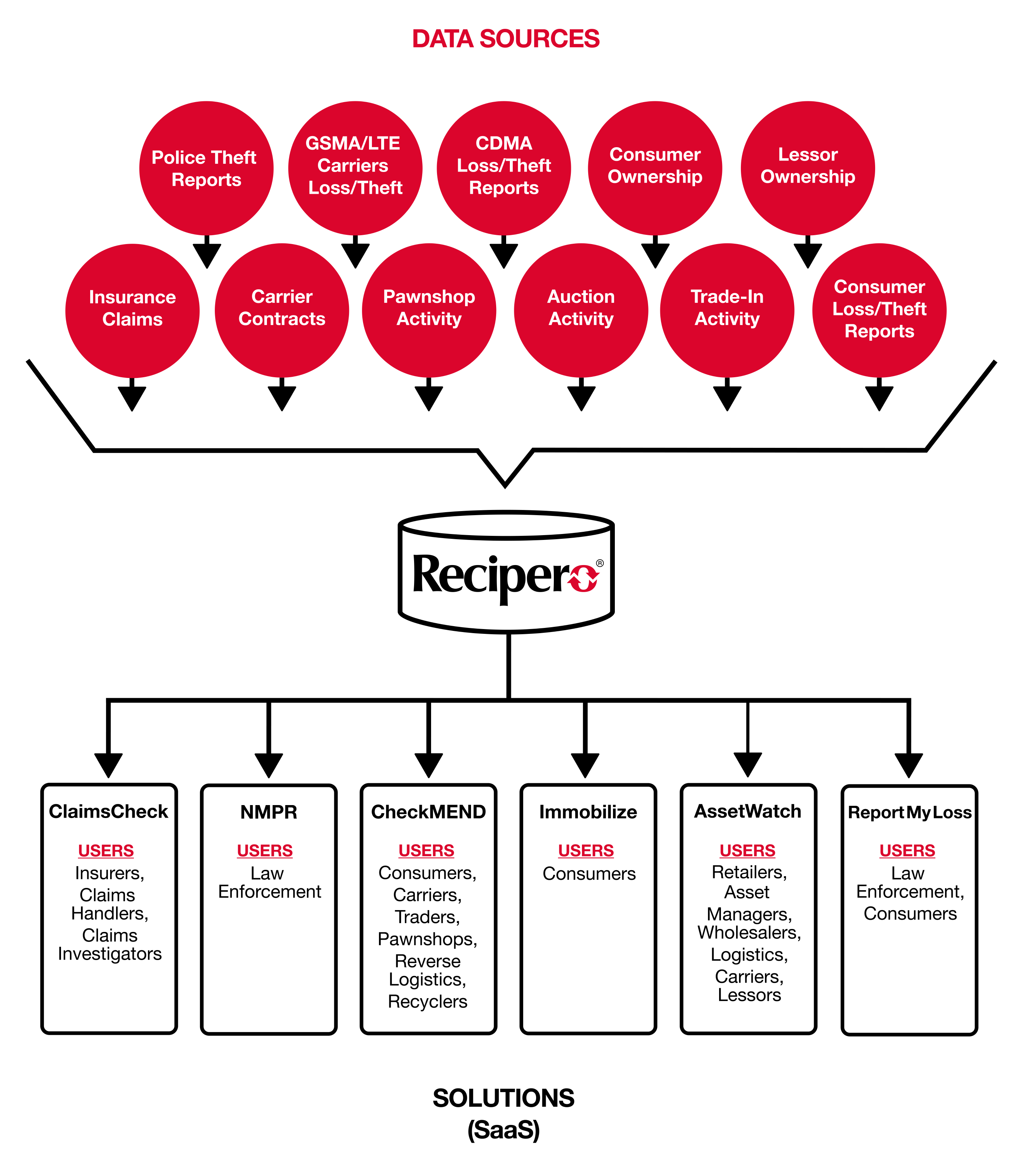 Recipero Crime Reduction Ecosystem Diagram